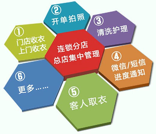 傲藍(lán)洗衣店銷售管理軟件簡(jiǎn)介